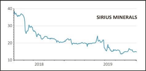 sxx news|Sirius Minerals Stock Price Today 